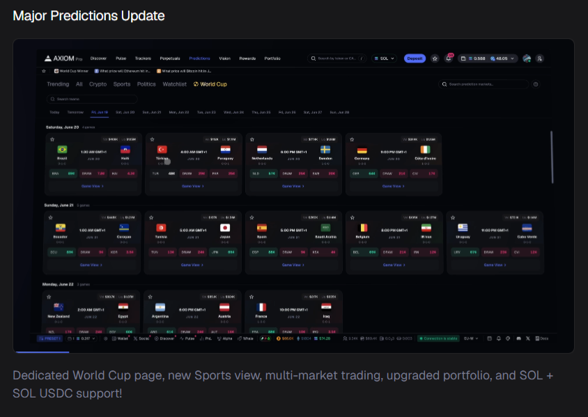 Axiom's Predictions tab showing a dedicated World Cup prediction markets hub with match odds across multiple sports categories