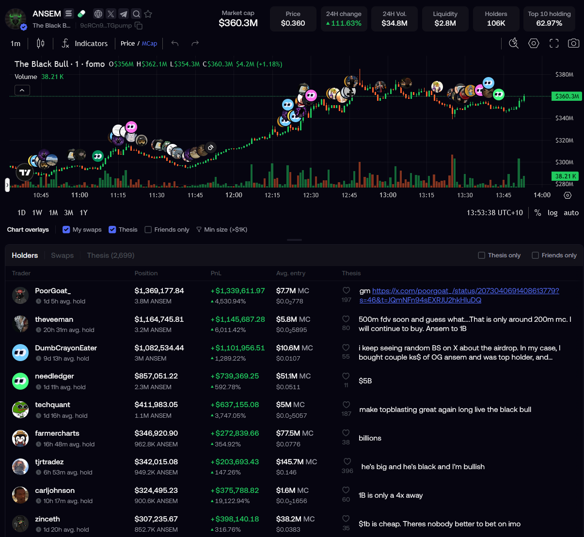 Fomo desktop chart showing trader avatars overlaid at their buy/sell points on the price chart, with a Thesis tab below listing each trader's position, PnL, and written commentary
