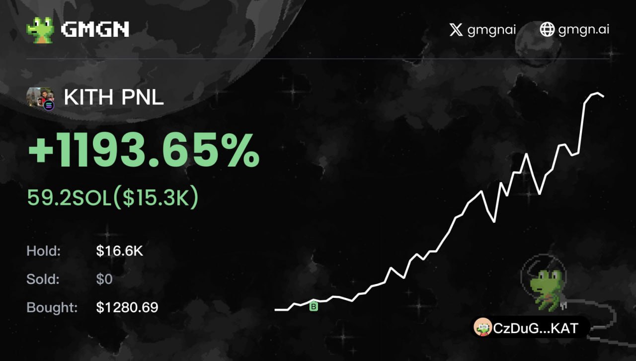 GMGN's branded PnL share card for a +1,193.65% KITH trade, showing bought/sold/hold amounts and the price chart