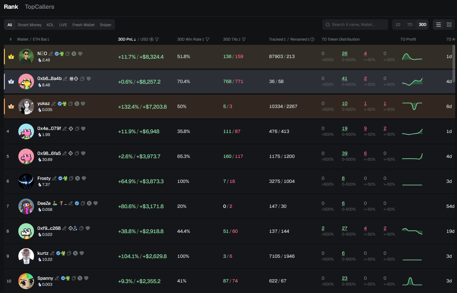 GMGN's Rank/TopCallers leaderboard showing top wallets by 30-day PnL, win rate, and transaction count, filterable by Smart Money, KOL, Fresh Wallet, and Sniper