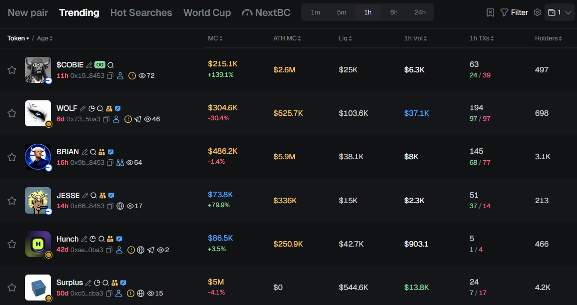 GMGN's Trending token discovery page showing market cap, ATH market cap, liquidity, volume, transactions, and holder count across configurable timeframes